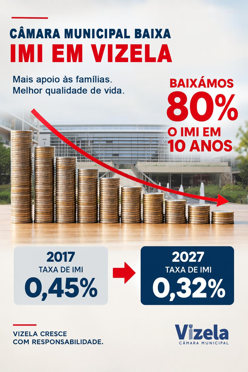 CÂMARA MUNICIPAL DE VIZELA APROVA DESCIDA DO IMI: TAXA BAIXOU 80% EM 10 ANOS